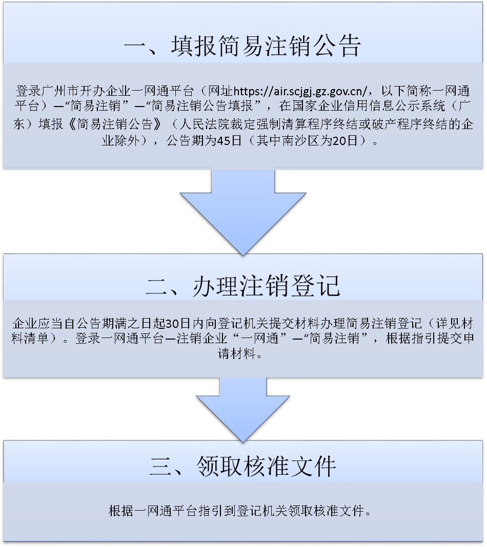 日本av
企业简易注销登记办事流程图