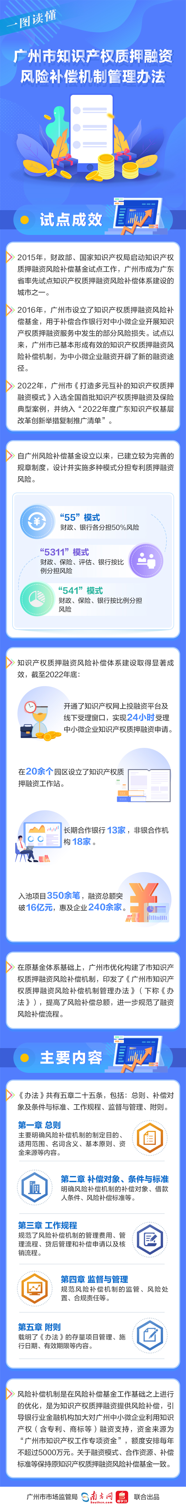 一图读懂——日本av
知识产权质押融资风险补偿机制管理办法.jpg